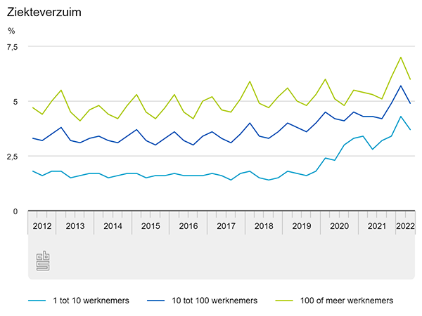 Ziekteverzuim